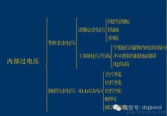 什么是过电压?过电压类别有哪些?电力系统过电压分类